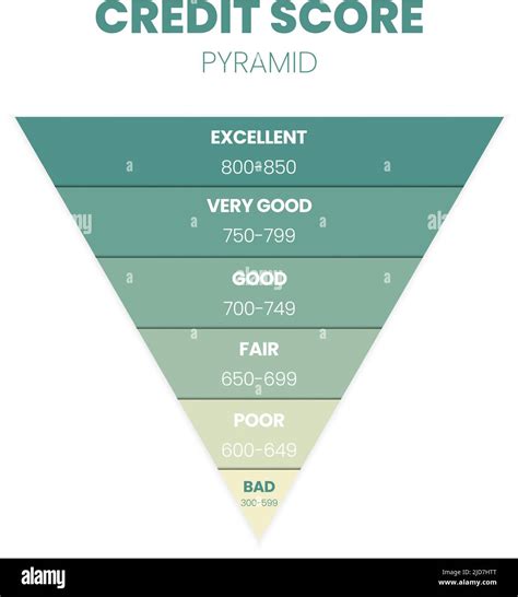 Credit score ranking template in 6 levels of worthiness bad, poor, fair ...