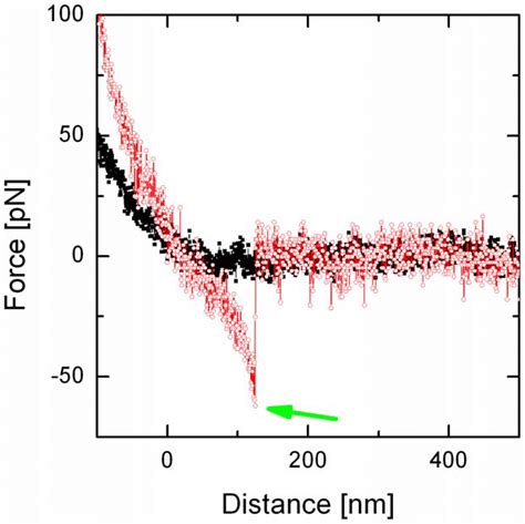 Process Control Force Distance 的图像结果