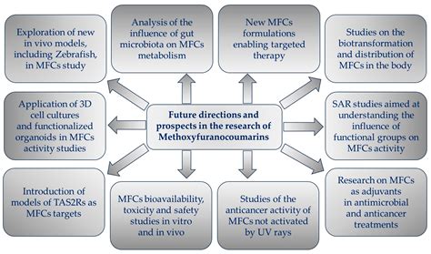 Methoxyfuranocoumarins of Natural Origin–Updating Biological Activity ...