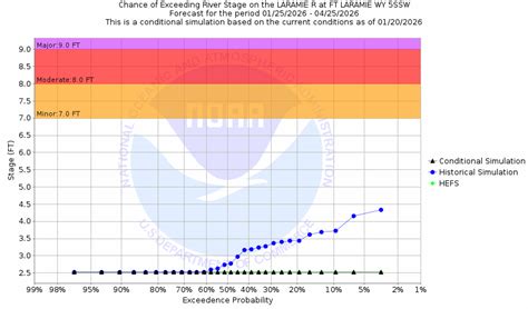MBRFC Ensemble Streamflow Outlook