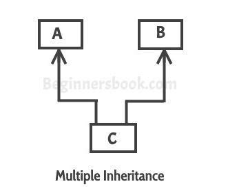Does Java support multiple inheritance ? Explain. - Brainly.in