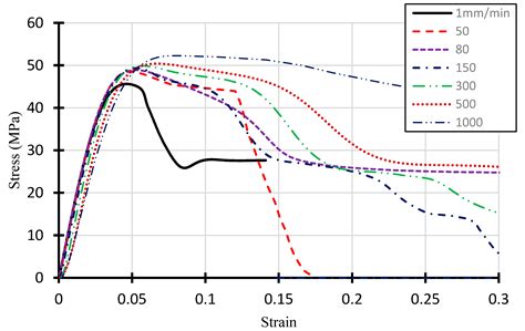 S-N Curve Characterisation for Composite Materials and Prediction of ...