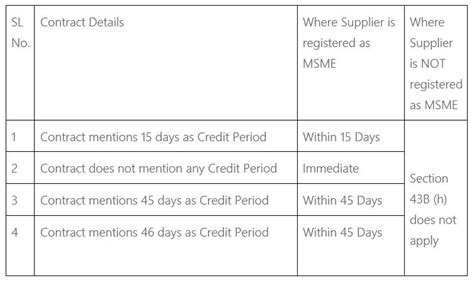 All about the New 45 Days Payment Rule for MSME Registered Units ...