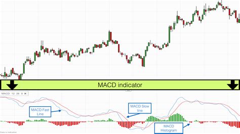 Best MACD Settings For 1 Minute Chart and Scalping