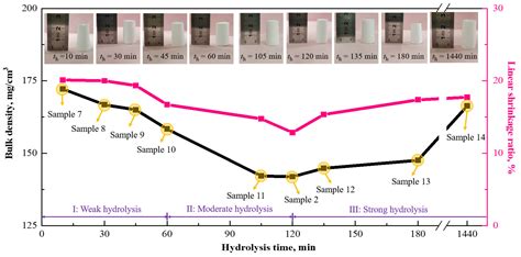 High-Performance Methylsilsesquioxane Aerogels: Hydrolysis Mechanisms ...