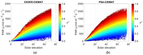 Comparative Analysis of Photosynthetically Active Radiation Models ...