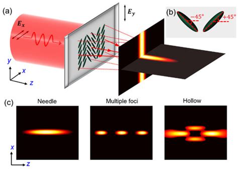 Crystals | Special Issue : Liquid Crystals and Their Advanced Applications