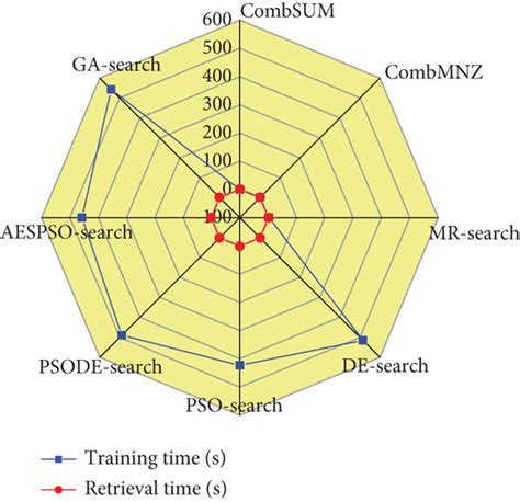 Image result for Data Retrieval Time Graph