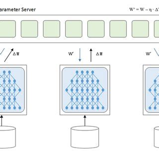Image result for Data-Parallel Parameter Server