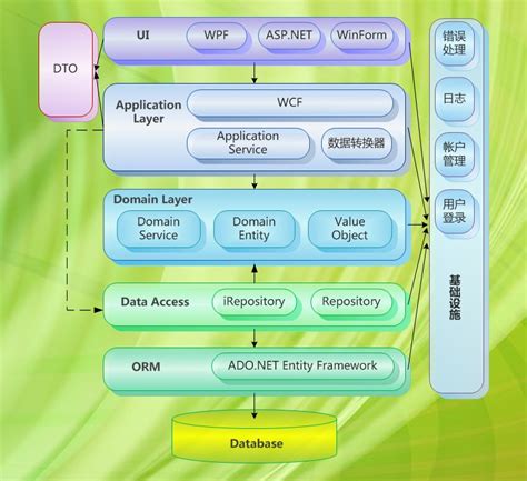 结合领域驱动设计的SOA分布式软件架构