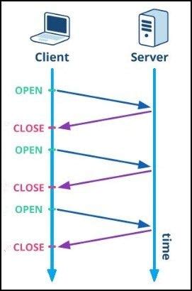 Image result for HTTP Protocol Connection