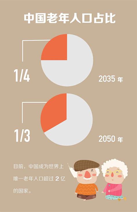 2020中国老龄化多严重 2020中国老龄化现状与趋势