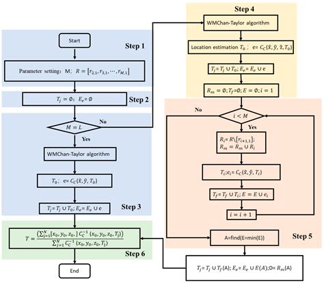 Development of Hydroacoustic Localization Algorithms for AUV Based on ...