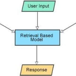Image result for Retrieval Based Chatbot Using Python