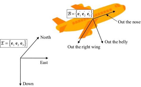 Estimating Three-Dimensional Orientation of Human Body Parts by ...
