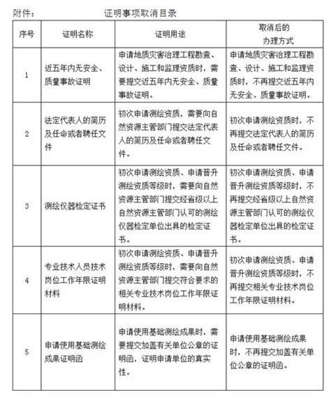 山东省自然资源厅取消一批证明事项 涉及5项-新华网山东频道