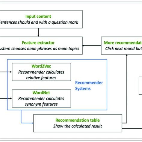 Image result for Interactive Flow