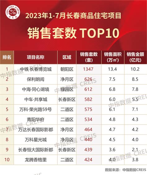 2023年1-7月长春房地产企业销售业绩TOP10_腾讯新闻