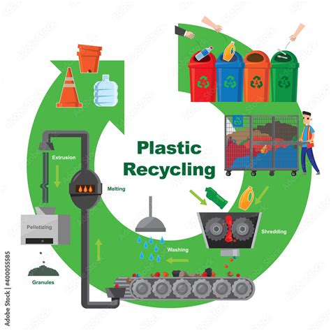 Illustrative diagram of plastic recycling process Stock Vector | Adobe ...