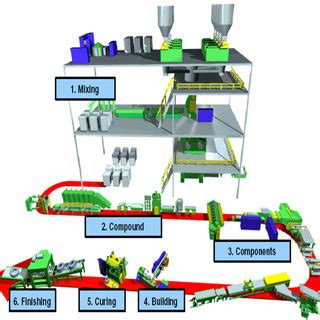 Image result for Tire Manufacturing Process