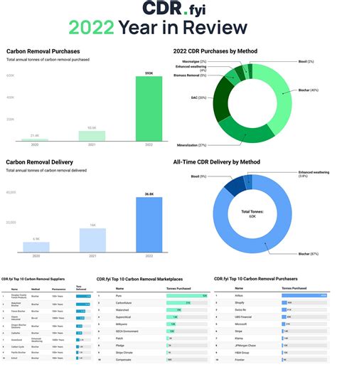 CDR.fyi 2022 Year in Review: Understanding the key trends in carbon ...