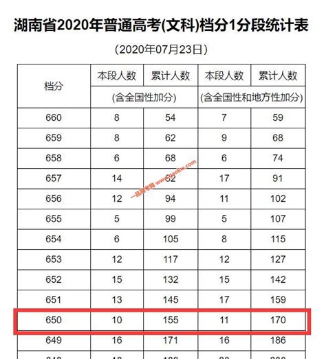 关注丨湖南省2020高考一分一段表，附高考成绩情况_理科