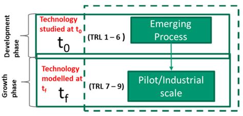 A Framework for Upscaling of Emerging Chemical Processes Based on ...