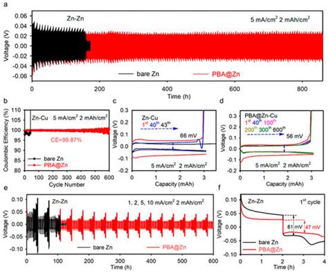 Achieving Long-Cycle-Life Zinc-Ion Batteries through a Zincophilic ...