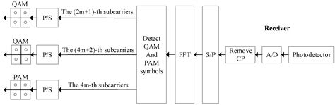 Hybrid Adaptive Bias OFDM-Based IM/DD Visible Light Communication System
