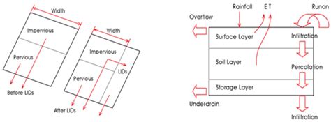 Evaluation of SWMM-LID Modeling Applicability Considering Regional ...