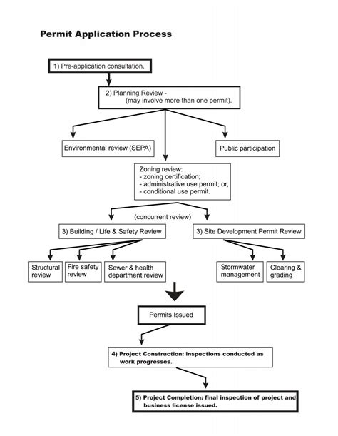 Image result for Permit Process
