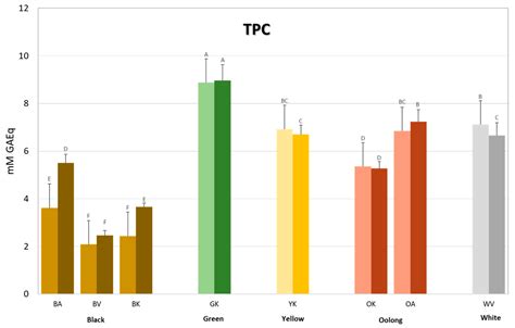 Insights on the Nutraceutical Properties of Different Specialty Teas ...