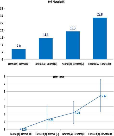 Blood urea nitrogen variation upon admission and at discharge in patients with heart failure ...