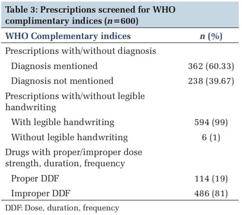 A Cross-sectional Study Assessing Prescriptions of a Tertiary Care ...
