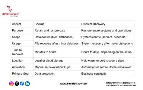 Difference Between Backup and Disaster Recovery | Complete Guide