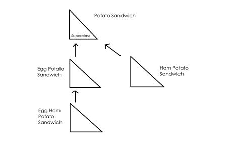 Java Superclass Examples 的图像结果