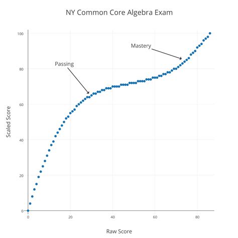 Regents Recap — June 2015: Cubics, Conversions, and Common Core – Mr Honner