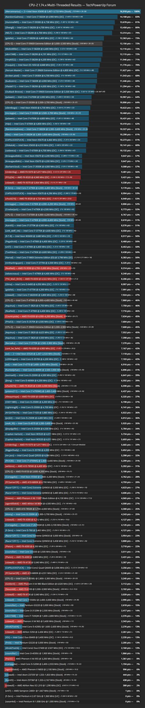 Image result for CPU-Z Benchmark