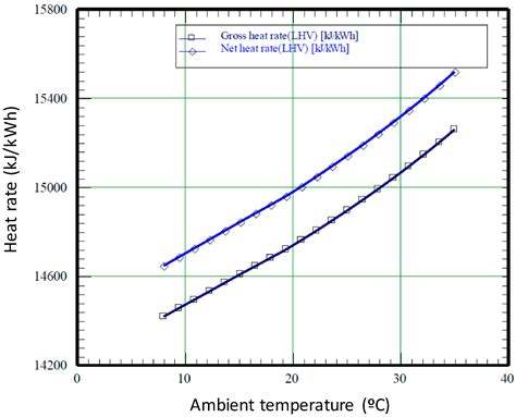 Cogeneration Process Technical Viability for an Apartment Building ...