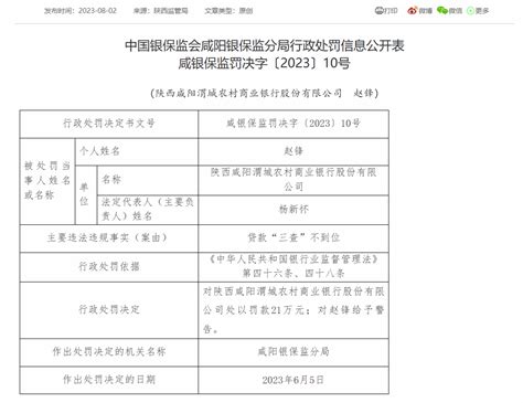陕西咸阳渭城农商银行因贷款“三查”不到位被罚21万