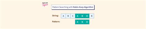Image result for How and Why Rabin-Karp Algorithm Works