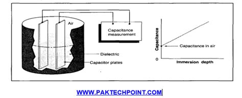 Image result for Level Measurement Methods