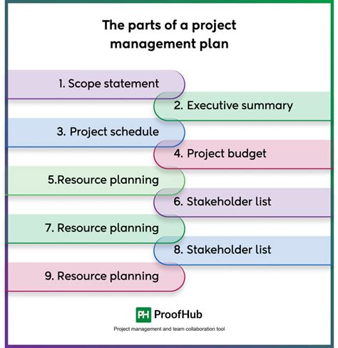 Image result for In Project Management How Do You Plan a Programme