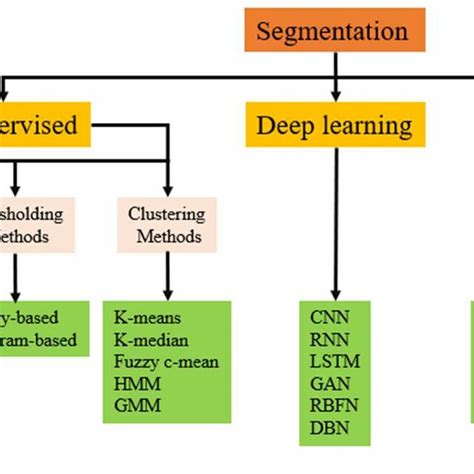 Image result for Segmentation Methods