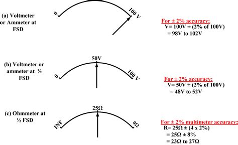 Deflection Of Ammeter at Sandra Madrigal blog