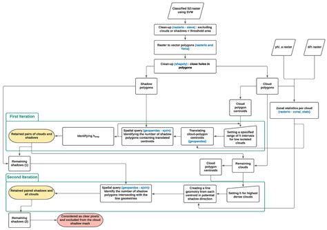 Cloud and Cloud-Shadow Detection for Applications in Mapping Small ...