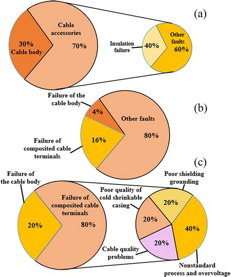 Exponential Distribution Stats Cable Problem 的图像结果