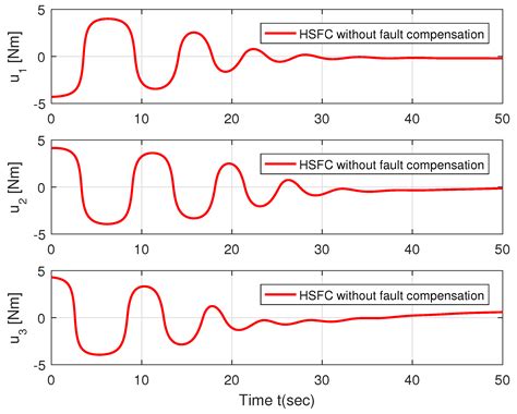 Hybrid Attitude Saturation and Fault-Tolerant Control for Rigid ...