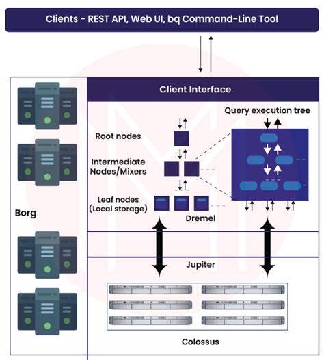 BigQuery Interview Questions 的图像结果
