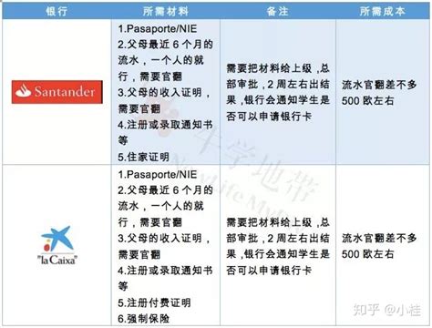 西班牙银行卡办理流程-萨拉曼卡大学北京西班牙语学院